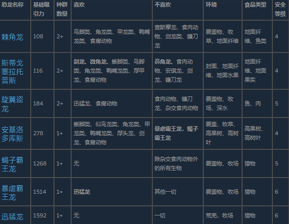 《侏罗纪世界：进化3》杂交种介绍