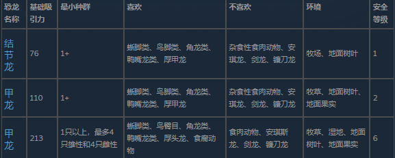 《侏罗纪世界：进化3》甲龙科恐龙介绍