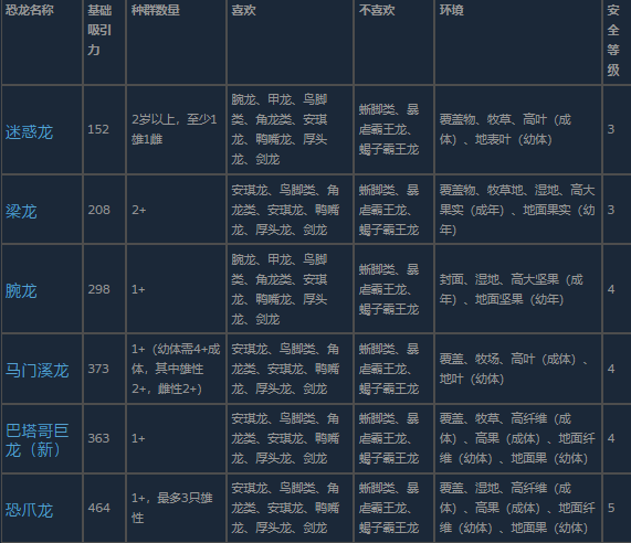 《侏罗纪世界：进化3》蜥脚类恐龙介绍