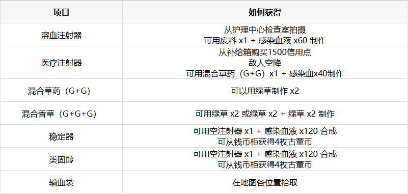 生化危机9消耗品怎样获得